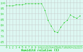 Courbe de l'humidit relative pour Saint-Yrieix-le-Djalat (19)