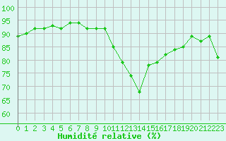 Courbe de l'humidit relative pour Brignogan (29)