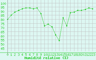 Courbe de l'humidit relative pour Bourges (18)