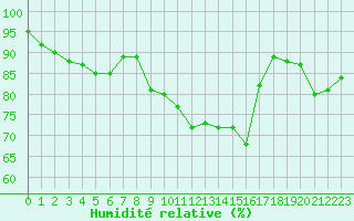 Courbe de l'humidit relative pour Paris - Montsouris (75)