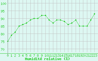 Courbe de l'humidit relative pour Niort (79)