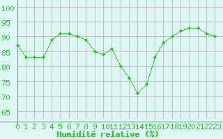 Courbe de l'humidit relative pour Besanon (25)