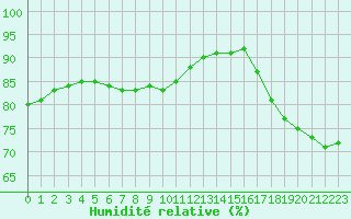 Courbe de l'humidit relative pour Dunkerque (59)