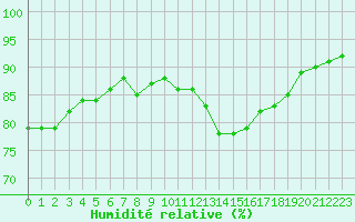 Courbe de l'humidit relative pour Le Talut - Belle-Ile (56)