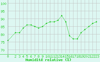 Courbe de l'humidit relative pour Carrion de Calatrava (Esp)