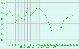 Courbe de l'humidit relative pour Croisette (62)
