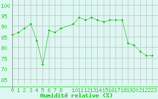 Courbe de l'humidit relative pour Malbosc (07)