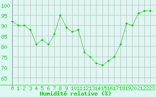 Courbe de l'humidit relative pour Nantes (44)
