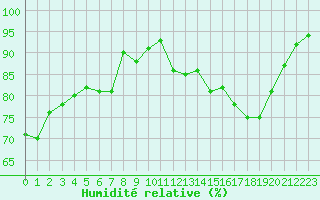 Courbe de l'humidit relative pour Chartres (28)