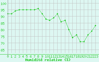 Courbe de l'humidit relative pour Saint-Bonnet-de-Bellac (87)