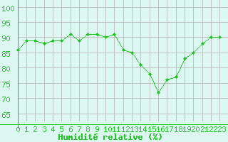 Courbe de l'humidit relative pour Saint-Philbert-de-Grand-Lieu (44)