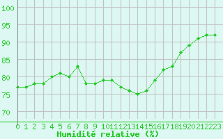 Courbe de l'humidit relative pour Saint-Saturnin-Ls-Avignon (84)