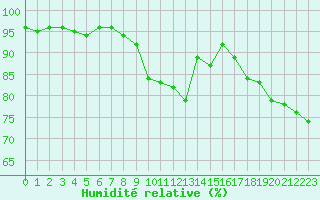 Courbe de l'humidit relative pour Engins (38)