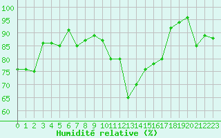 Courbe de l'humidit relative pour Salon-de-Provence (13)