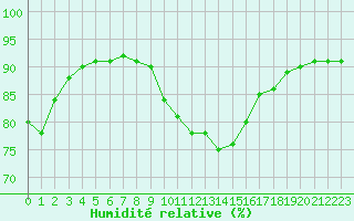Courbe de l'humidit relative pour Gjilan (Kosovo)