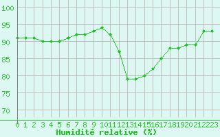 Courbe de l'humidit relative pour Douzens (11)