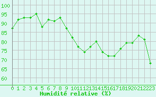 Courbe de l'humidit relative pour Cap de la Hague (50)