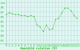 Courbe de l'humidit relative pour Xonrupt-Longemer (88)
