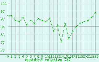 Courbe de l'humidit relative pour Brive-Souillac (19)
