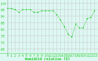 Courbe de l'humidit relative pour Evreux (27)