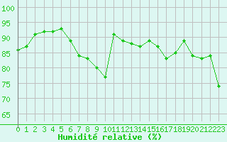 Courbe de l'humidit relative pour Cap Gris-Nez (62)