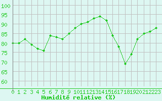 Courbe de l'humidit relative pour Limoges (87)