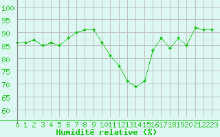 Courbe de l'humidit relative pour Deauville (14)