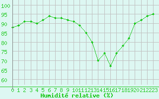 Courbe de l'humidit relative pour Toulouse-Francazal (31)