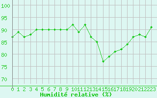 Courbe de l'humidit relative pour Cernay-la-Ville (78)