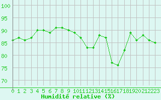Courbe de l'humidit relative pour Cap Gris-Nez (62)