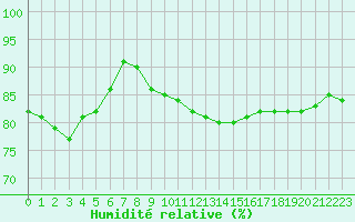 Courbe de l'humidit relative pour Dieppe (76)
