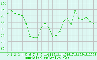 Courbe de l'humidit relative pour Sarzeau (56)