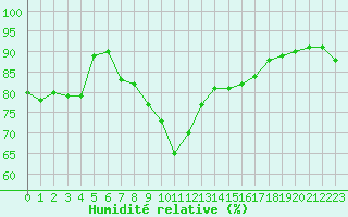Courbe de l'humidit relative pour Angers-Marc (49)