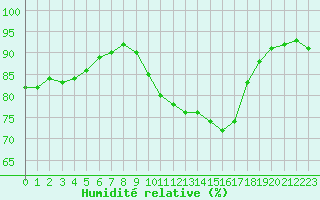 Courbe de l'humidit relative pour Calvi (2B)