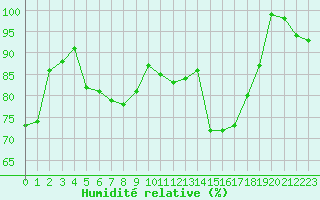 Courbe de l'humidit relative pour Metz-Nancy-Lorraine (57)