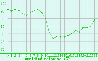 Courbe de l'humidit relative pour Alenon (61)