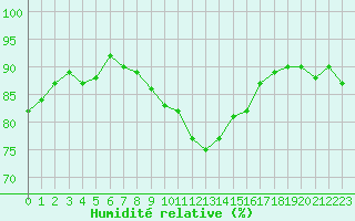 Courbe de l'humidit relative pour Ste (34)