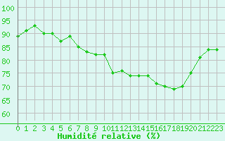 Courbe de l'humidit relative pour Brigueuil (16)