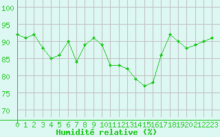 Courbe de l'humidit relative pour Belfort-Dorans (90)