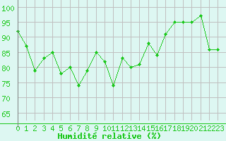 Courbe de l'humidit relative pour Brest (29)