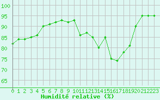 Courbe de l'humidit relative pour Cherbourg (50)