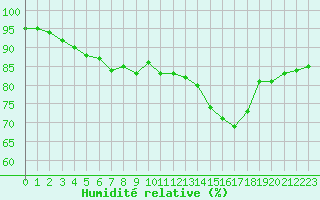 Courbe de l'humidit relative pour Saint-Philbert-sur-Risle (27)