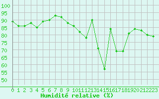 Courbe de l'humidit relative pour Tarbes (65)