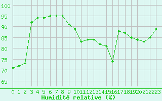 Courbe de l'humidit relative pour Grandfresnoy (60)