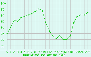 Courbe de l'humidit relative pour Agen (47)