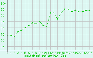 Courbe de l'humidit relative pour Roujan (34)