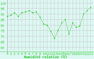 Courbe de l'humidit relative pour Cherbourg (50)
