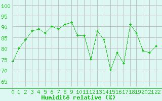 Courbe de l'humidit relative pour Carrion de Calatrava (Esp)