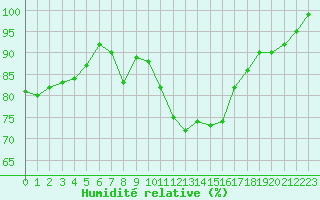 Courbe de l'humidit relative pour Trappes (78)