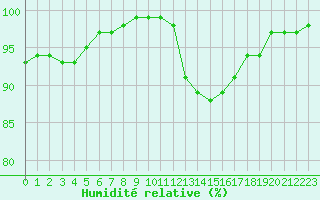 Courbe de l'humidit relative pour Saint-Germain-le-Guillaume (53)